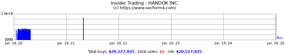 Insider Trading Transactions for HANDOK INC.