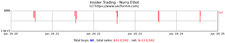 Insider Trading Transactions for Norry Elliot
