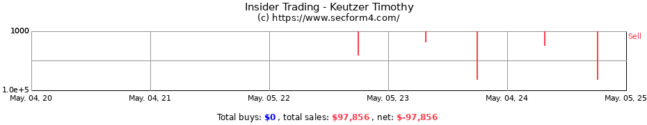 Insider Trading Transactions for Keutzer Timothy