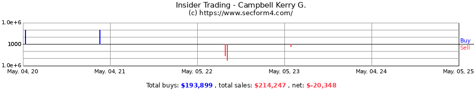 Insider Trading Transactions for Campbell Kerry G.