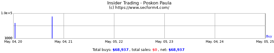 Insider Trading Transactions for Poskon Paula
