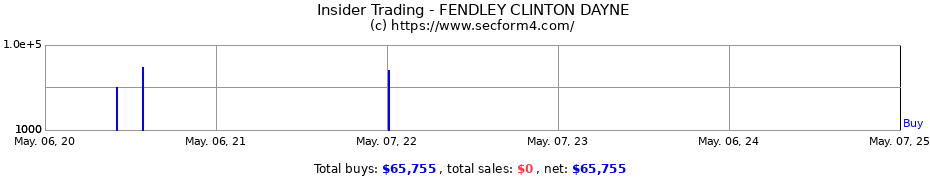 Insider Trading Transactions for FENDLEY CLINTON DAYNE