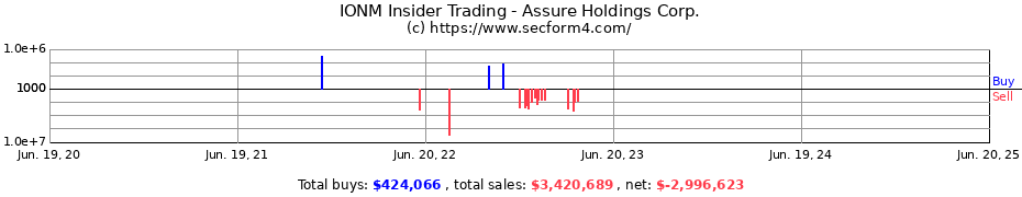 Insider Trading Transactions for Assure Holdings Corp.