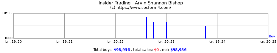 Insider Trading Transactions for Arvin Shannon Bishop