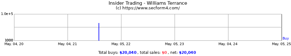 Insider Trading Transactions for Williams Terrance