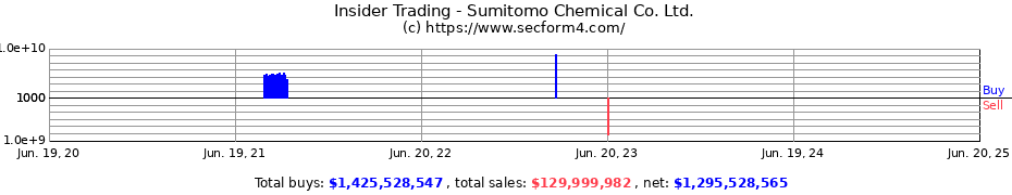 Insider Trading Transactions for Sumitomo Chemical Co. Ltd.