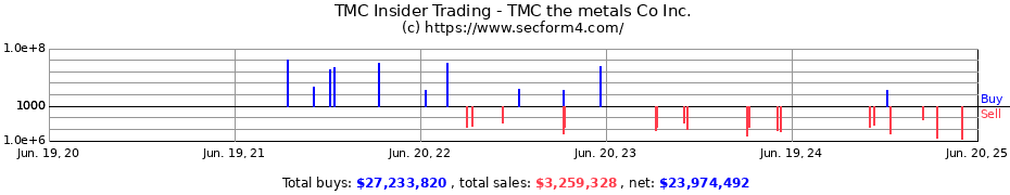 Insider Trading Transactions for TMC the metals Co Inc.