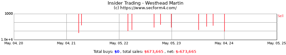 Insider Trading Transactions for Westhead Martin