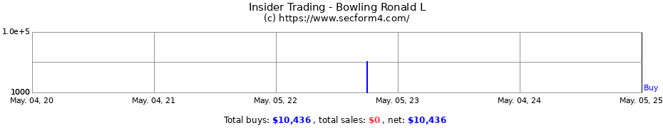 Insider Trading Transactions for Bowling Ronald L