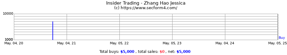 Insider Trading Transactions for Zhang Hao Jessica