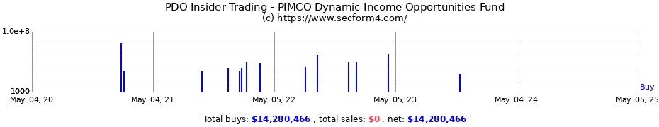 Insider Trading Transactions for PIMCO Dynamic Income Opportunities Fund