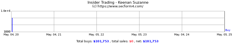 Insider Trading Transactions for Keenan Suzanne
