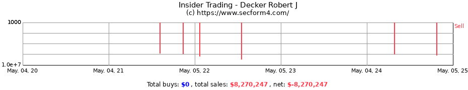 Insider Trading Transactions for Decker Robert J