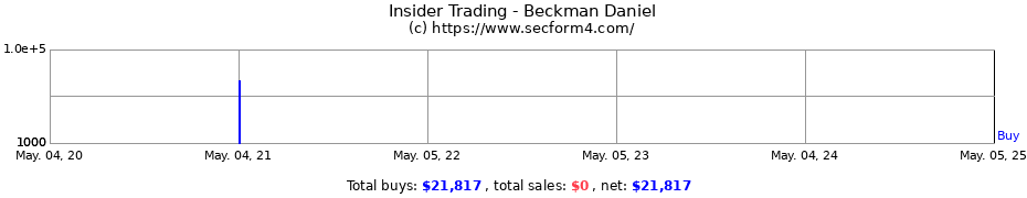Insider Trading Transactions for Beckman Daniel