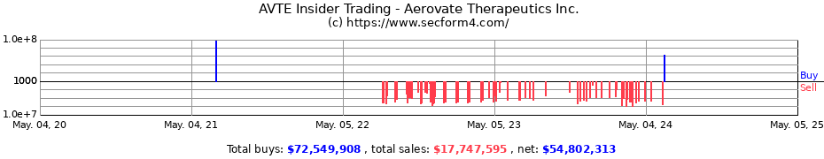 Insider Trading Transactions for Aerovate Therapeutics Inc.