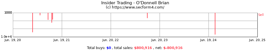 Insider Trading Transactions for O'Donnell Brian
