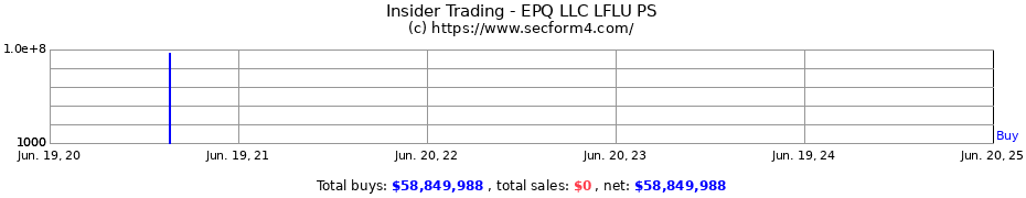 Insider Trading Transactions for EPQ LLC LFLU PS