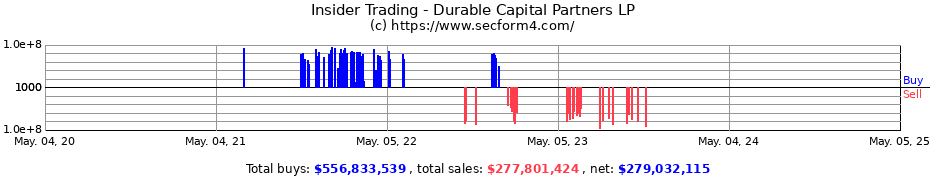 Insider Trading Transactions for Durable Capital Partners LP