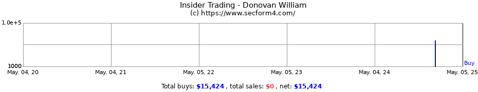 Insider Trading Transactions for Donovan William