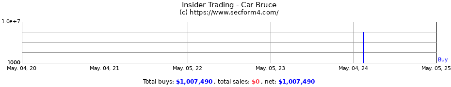 Insider Trading Transactions for Car Bruce