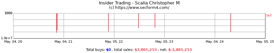 Insider Trading Transactions for Scalia Christopher M