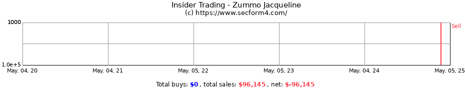 Insider Trading Transactions for Zummo Jacqueline