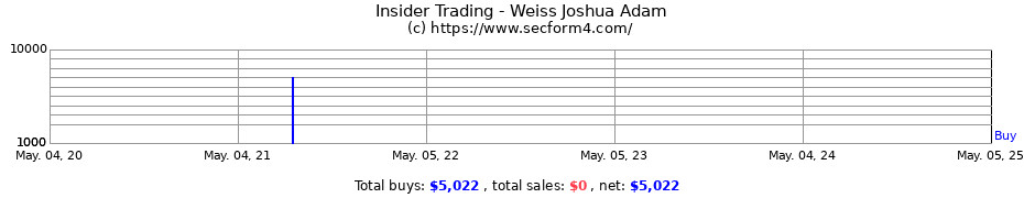 Insider Trading Transactions for Weiss Joshua Adam