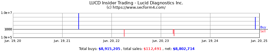 Insider Trading Transactions for Lucid Diagnostics Inc.