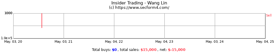 Insider Trading Transactions for Wang Lin