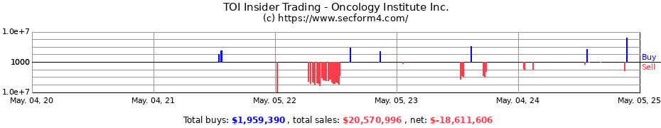 Insider Trading Transactions for Oncology Institute Inc.