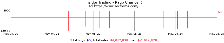 Insider Trading Transactions for Raup Charles R