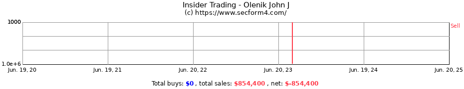 Insider Trading Transactions for Olenik John J