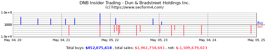 Insider Trading Transactions for Dun & Bradstreet Holdings Inc.