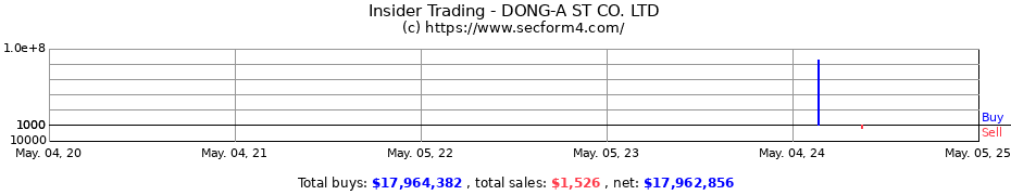 Insider Trading Transactions for DONG-A ST CO. LTD