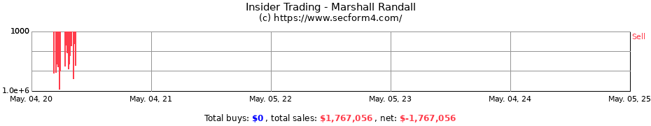 Insider Trading Transactions for Marshall Randall
