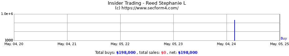 Insider Trading Transactions for Reed Stephanie L