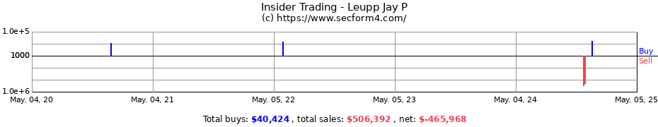 Insider Trading Transactions for Leupp Jay P