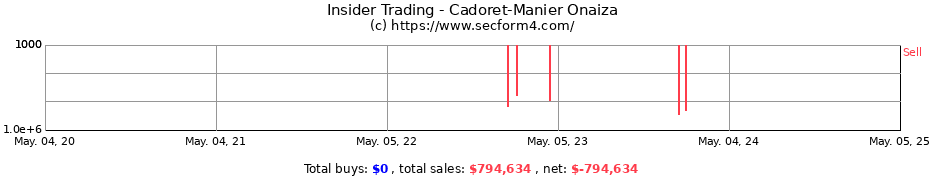 Insider Trading Transactions for Cadoret-Manier Onaiza