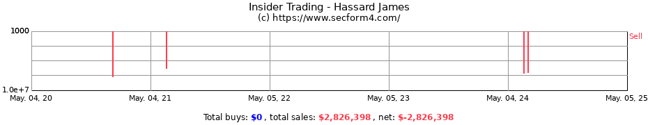 Insider Trading Transactions for Hassard James