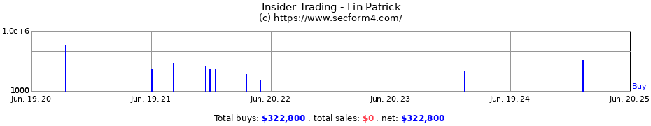 Insider Trading Transactions for Lin Patrick