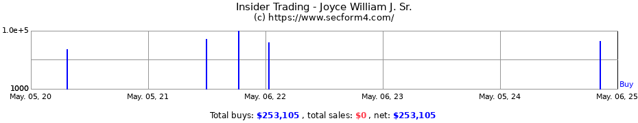 Insider Trading Transactions for Joyce William J. Sr.