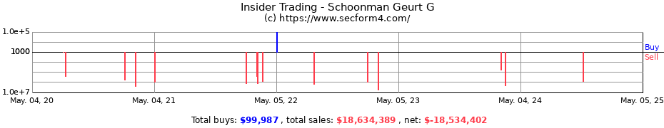 Insider Trading Transactions for Schoonman Geurt G