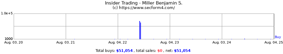 Insider Trading Transactions for Miller Benjamin S.