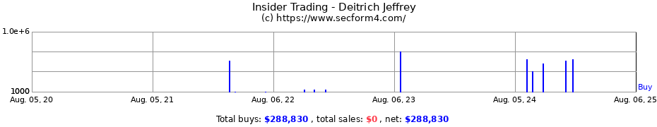 Insider Trading Transactions for Deitrich Jeffrey
