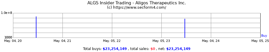 Insider Trading Transactions for Aligos Therapeutics Inc.