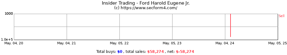 Insider Trading Transactions for Ford Harold Eugene Jr.