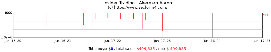 Insider Trading Transactions for Akerman Aaron
