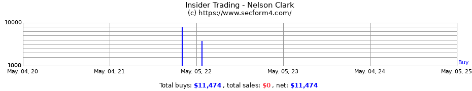 Insider Trading Transactions for Nelson Clark