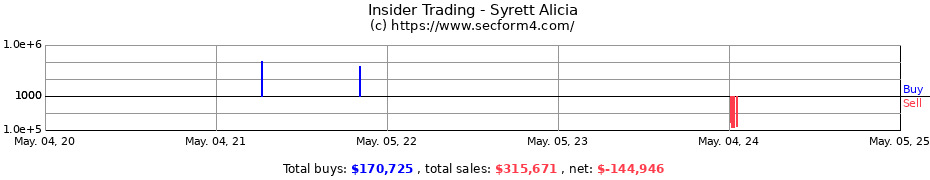 Insider Trading Transactions for Syrett Alicia