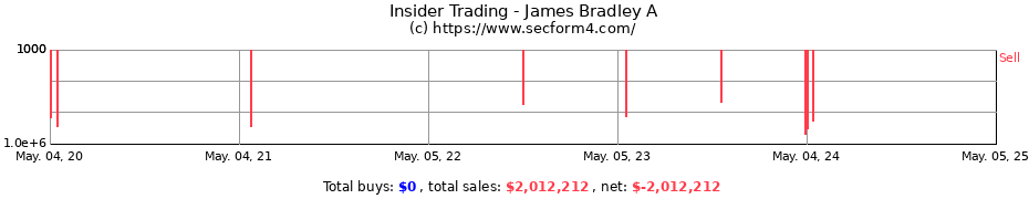 Insider Trading Transactions for James Bradley A